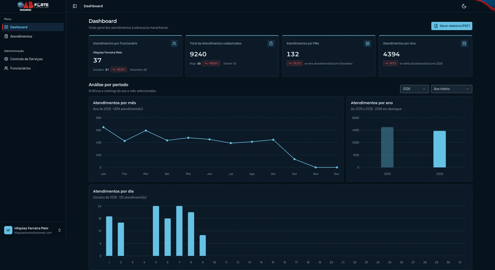 Dashboard do OAB Atende com atendimentos por mês, por ano e por dia